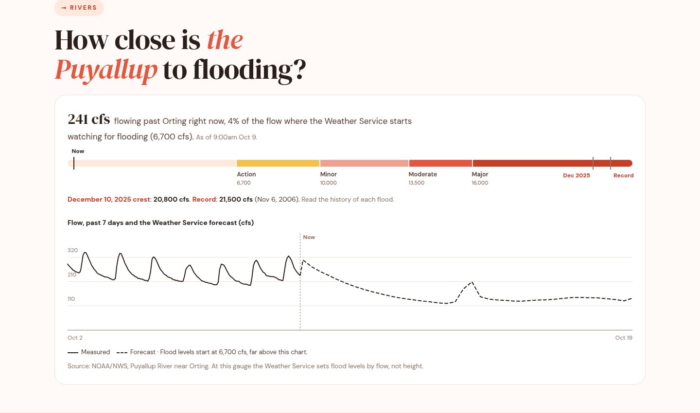 The Puyallup River graphic: current flow against the NWS flood bands, the record and December 2025 crests, and a 7-day flow chart with the forecast